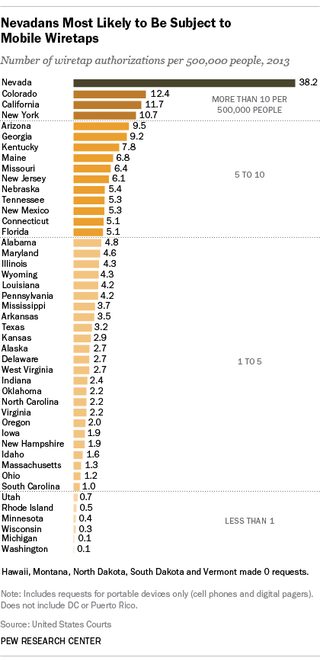 Illustration for article titled The States Where You're Most Likely to Be Wiretapped
